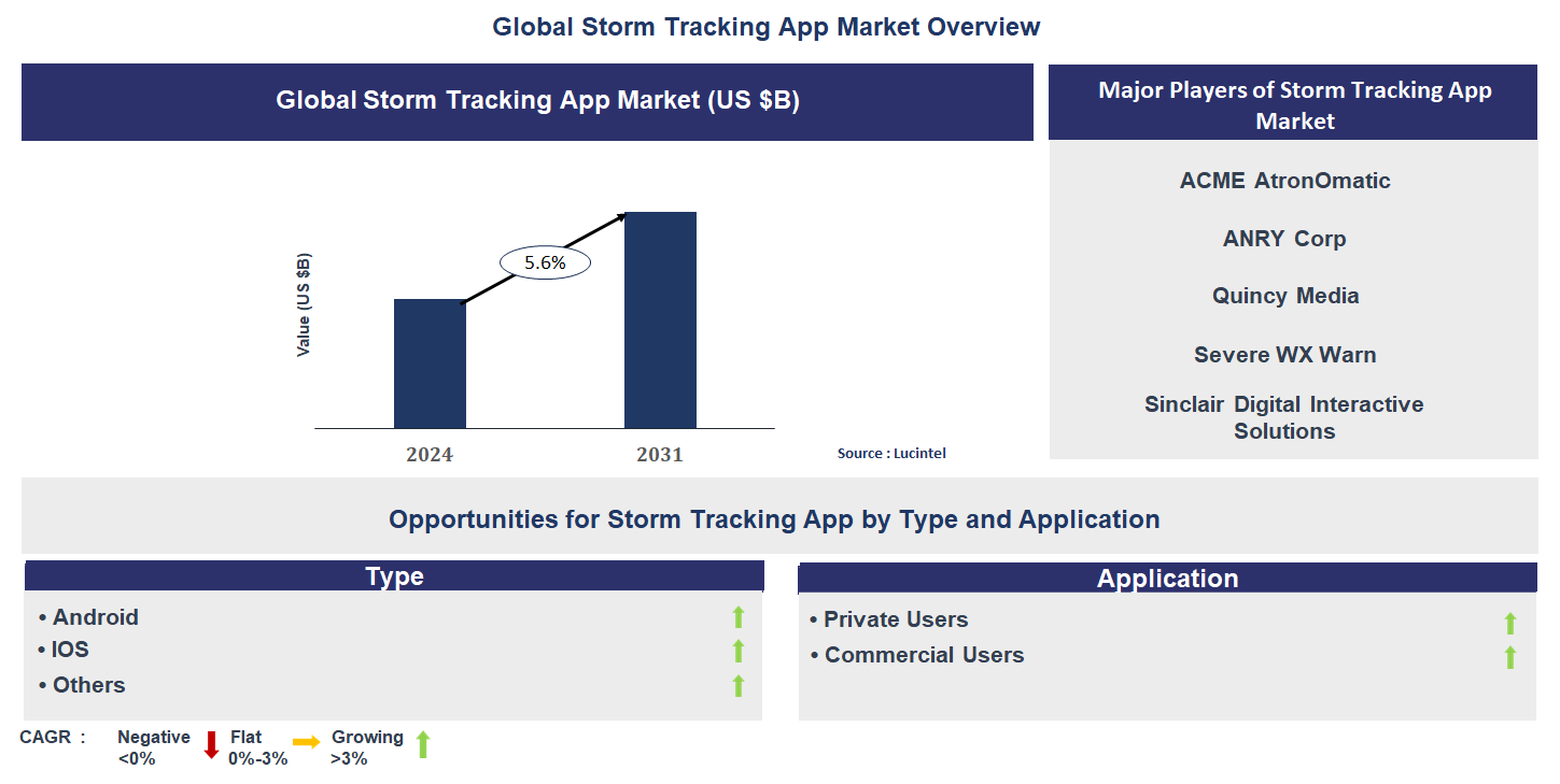 Storm Tracking App Market Trends and Forecast