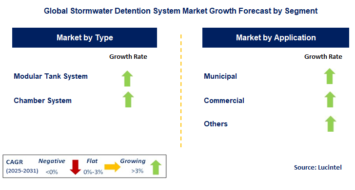 Stormwater Detention System Market by Segment