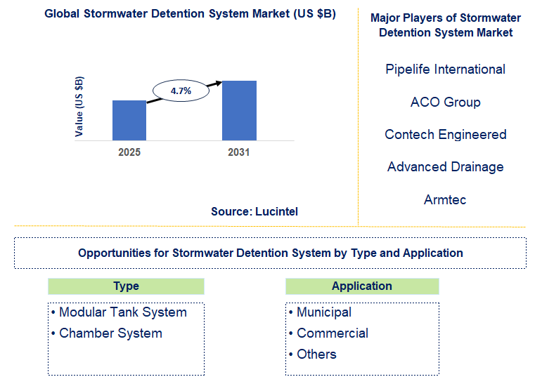 Stormwater Detention System Market Trends and Forecast