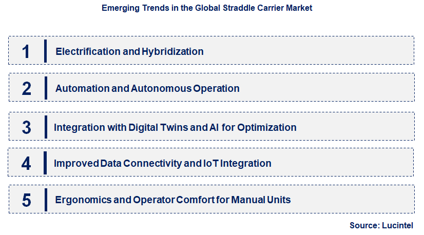 Emerging Trends in the Straddle Carrier Market