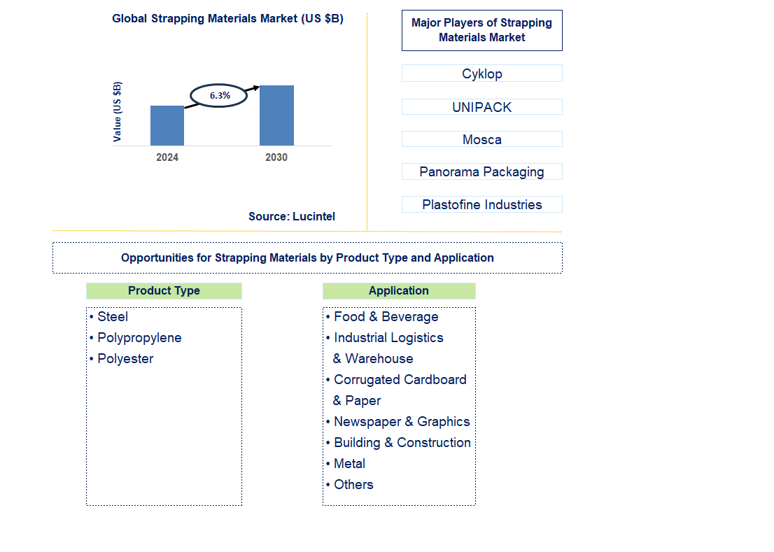 Strapping Materials Trends and Forecast