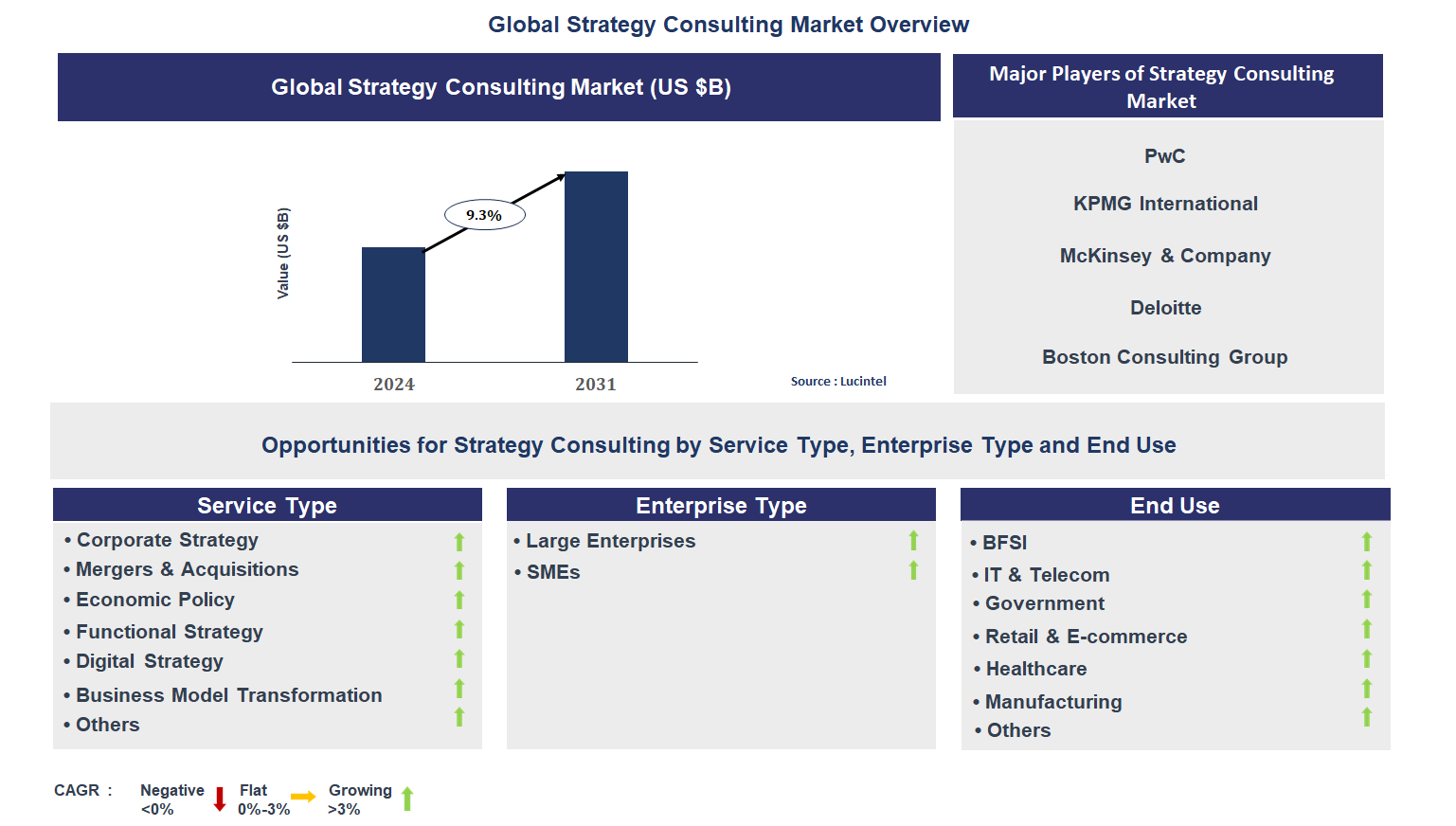 Strategy Consulting Market Trends and Forecast