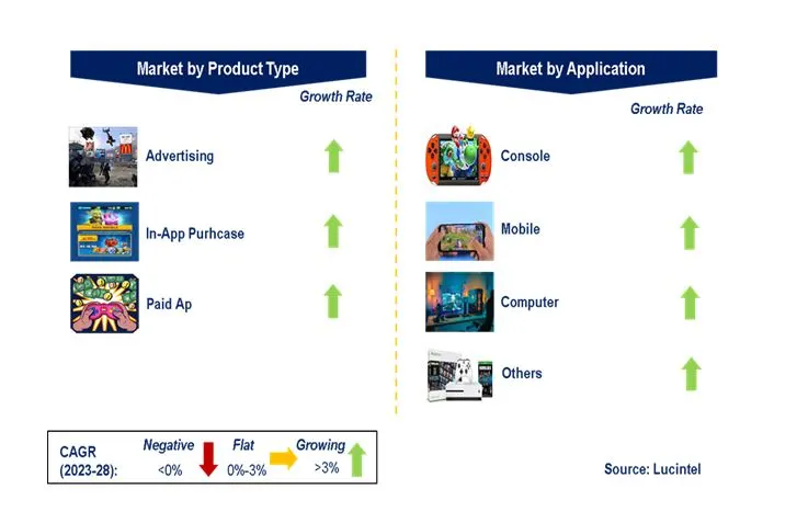 Strategy Video Game Market by Segments