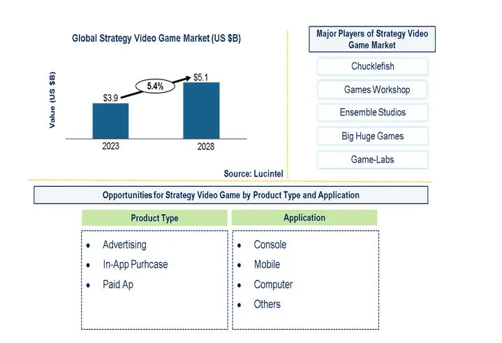 Strategy Video Game Market by Product Type, and Application