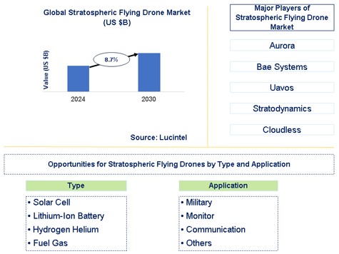 Stratospheric Flying Drone Market Trends and Forecast