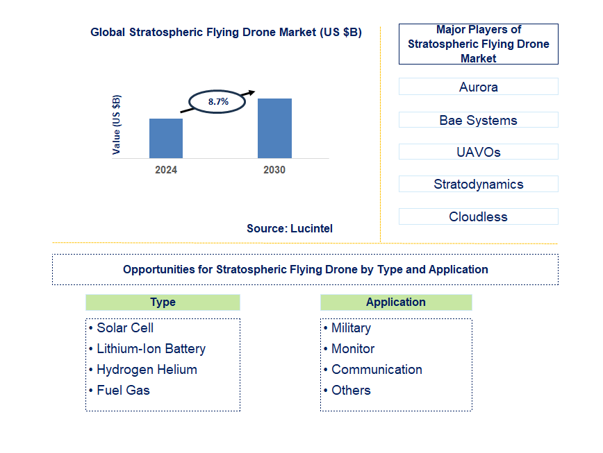 Stratospheric Flying Drone Trends and Forecast