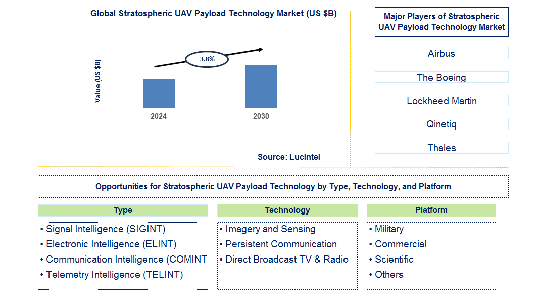 Stratospheric UAV Payload Technology Trends and Forecast