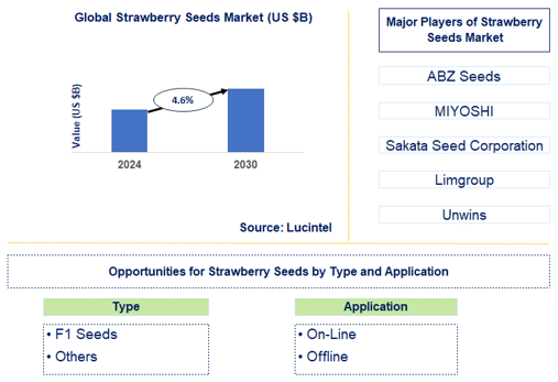 Strawberry Seeds Market Trends and Forecast