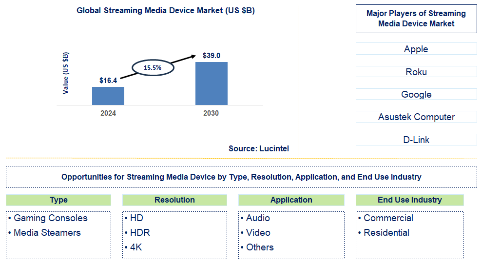 Streaming Media Device Trends and Forecast