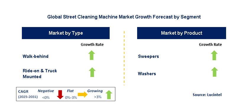 Street Cleaning Machine Market by Segment