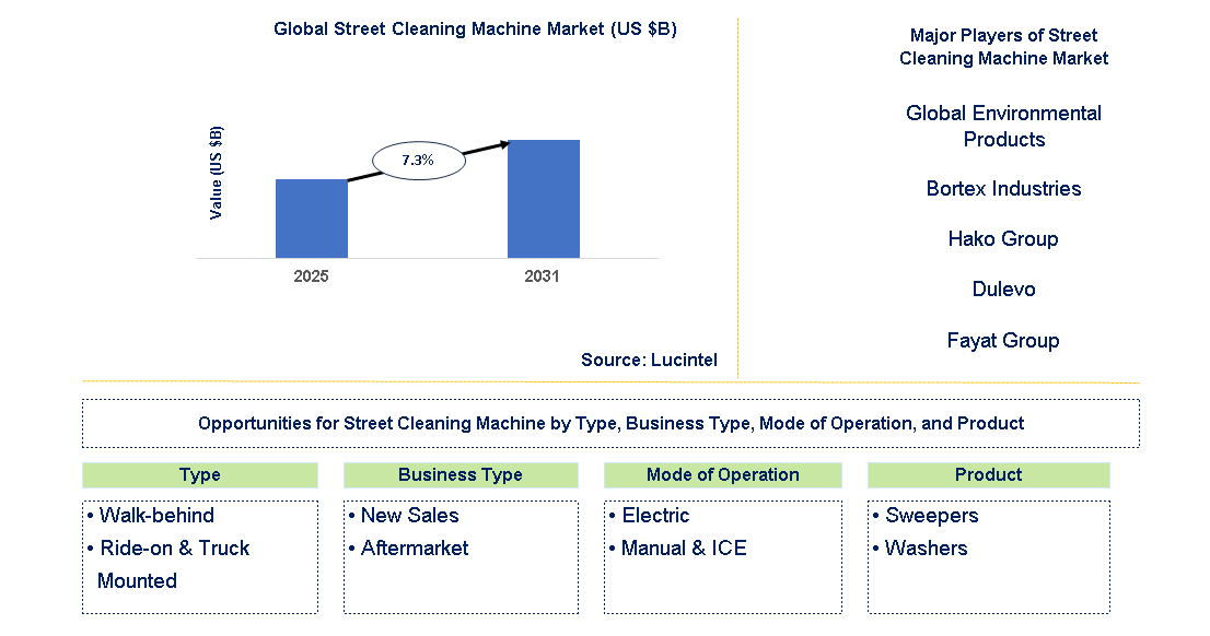 Street Cleaning Machine Market Trends and Forecast