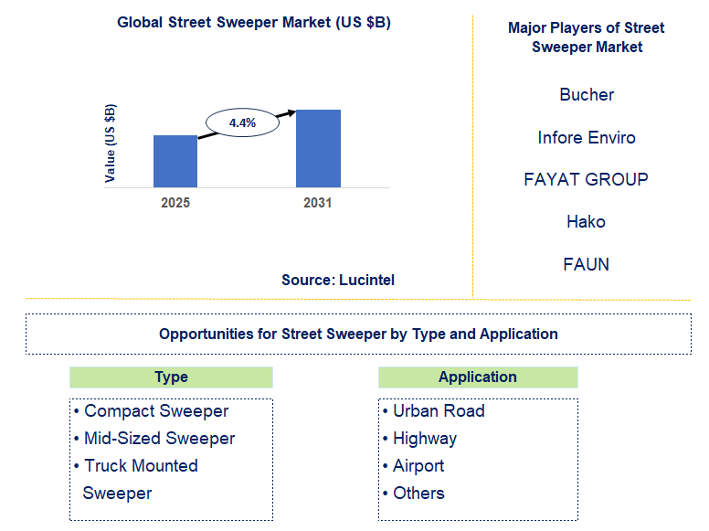 Street Sweeper Market Trends and Forecast