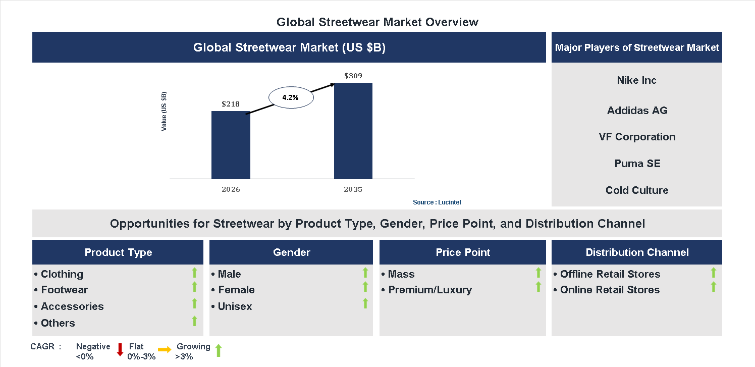 Streetwear Market Trends and Forecast