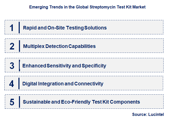 Emerging Trends in the Streptomycin Test Kit Market