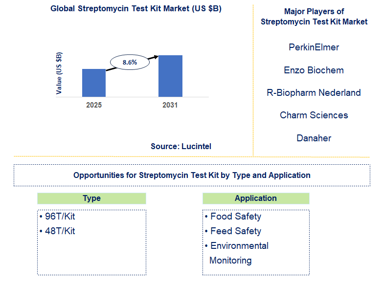 Streptomycin Test Kit Market Trends and Forecast