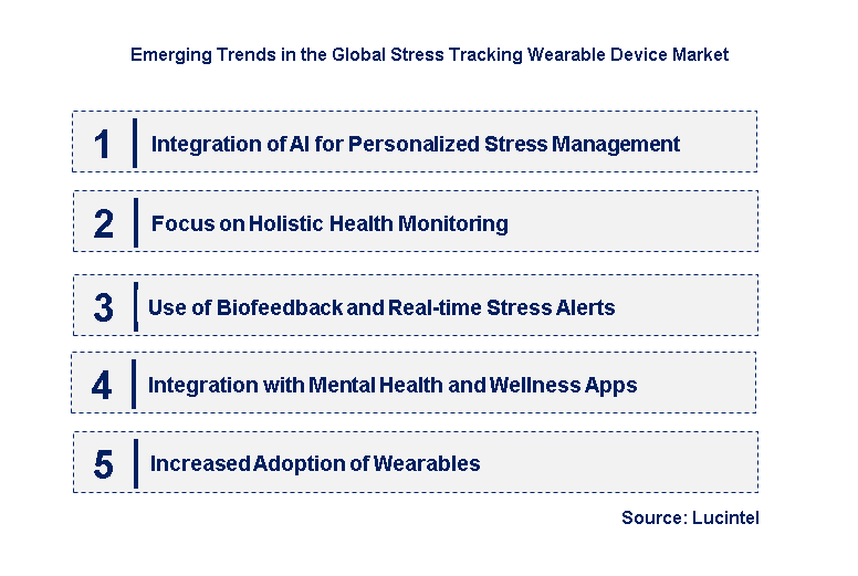 Emerging Trends in the Stress Tracking Wearable Device Market