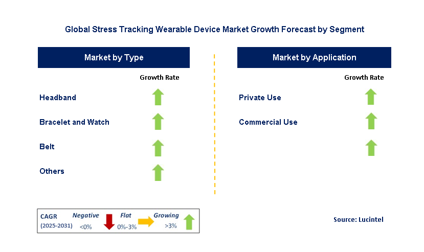 Stress Tracking Wearable Device Market by Segment