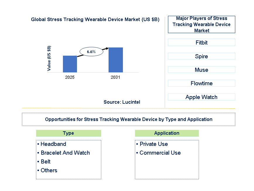 Stress Tracking Wearable Device Market Trends and Forecast