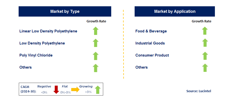 Stretch Packaging by Segment