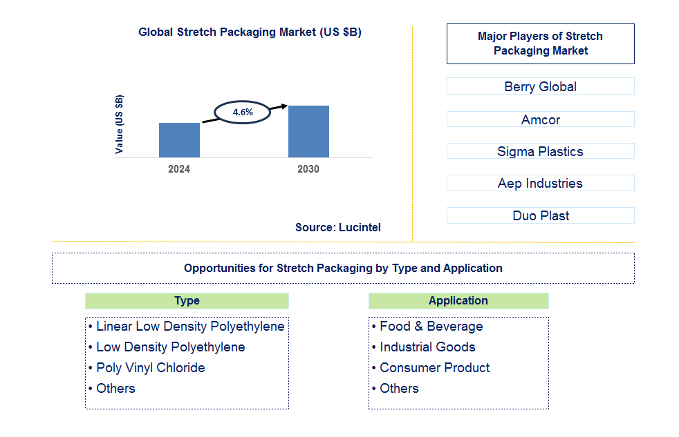 Stretch Packaging Trends and Forecast