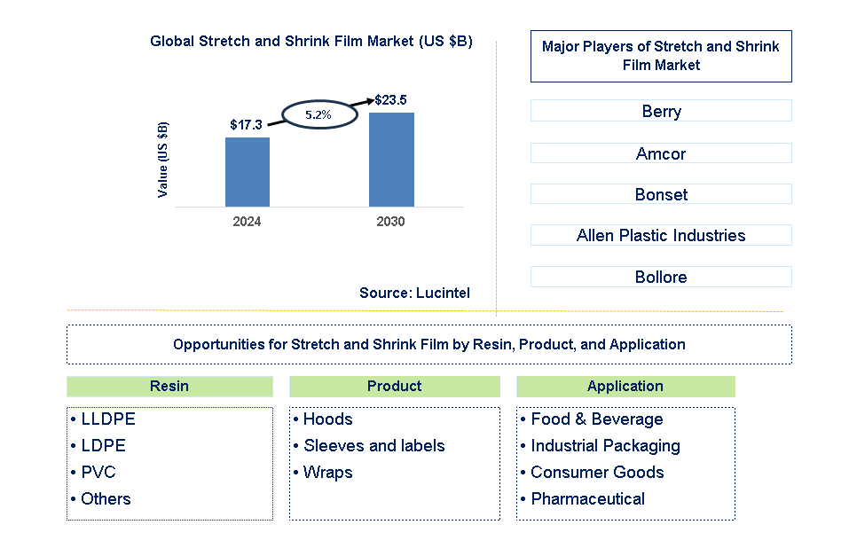 Stretch and Shrink Film Trends and Forecast