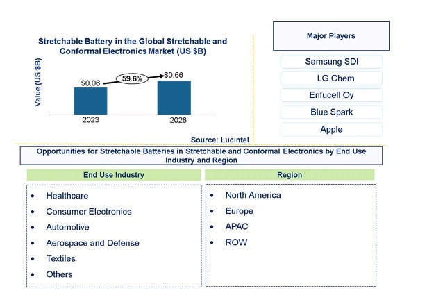 Stretchable Battery in Stretchable and Conformal Electronics Market by End Use Industry and Region