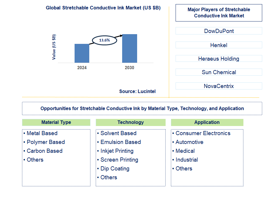 Stretchable Conductive Ink Trends and Forecast