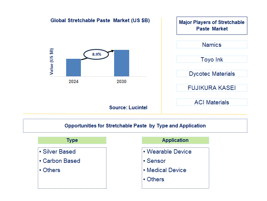 Stretchable Paste  Trends and Forecast