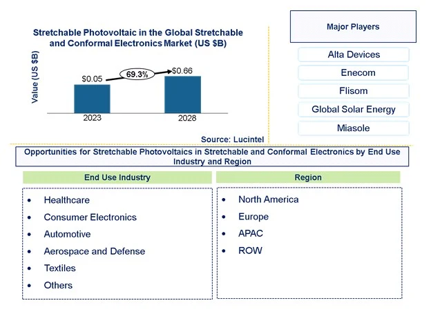 Stretchable Photovoltaic in Stretchable and Conformal Electronics Market by End Use Industry and Region