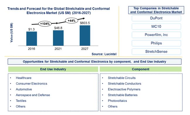Stretchable and Conformal Electronics Market by End Use Industry, and Component