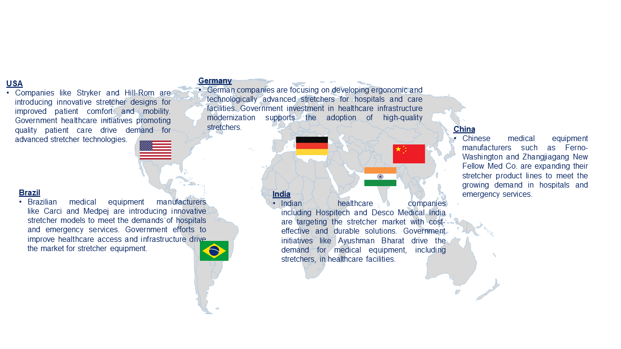 Stretcher Market by Country