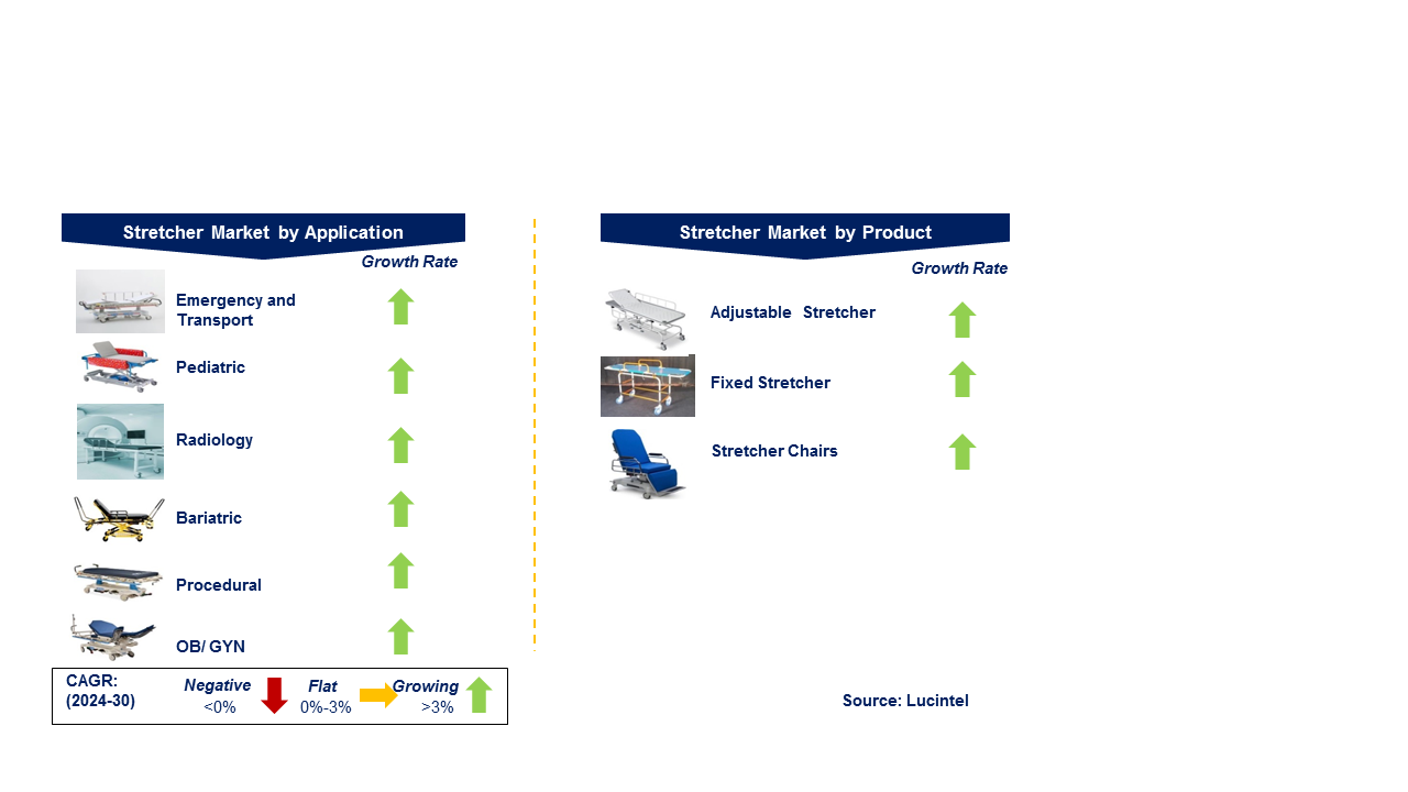 Stretcher Market by Segment