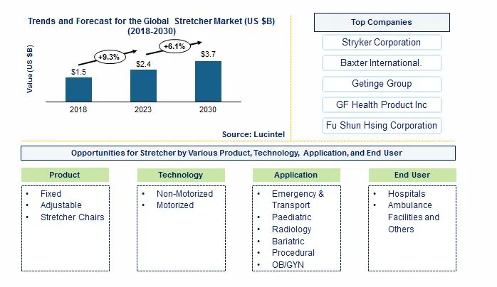 Stretcher Market by Product Type, Technology Type, Application, and End User