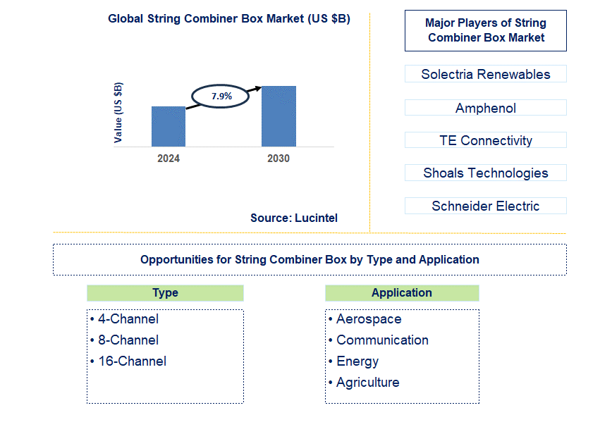 String Combiner Box Trends and Forecast