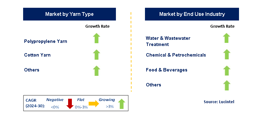 String Wound Filter Material by Segment