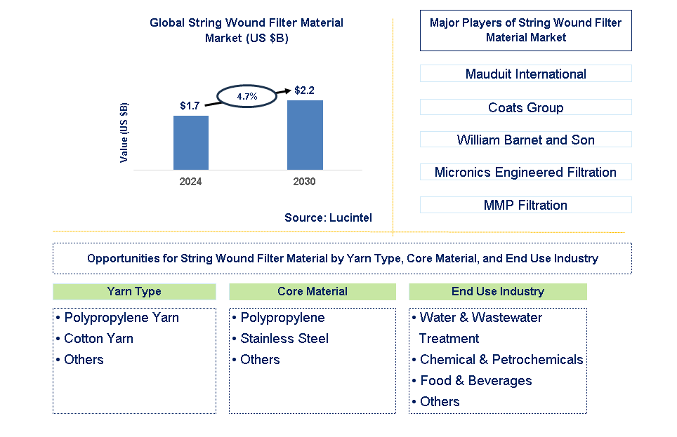 String Wound Filter Material Trends and Forecast