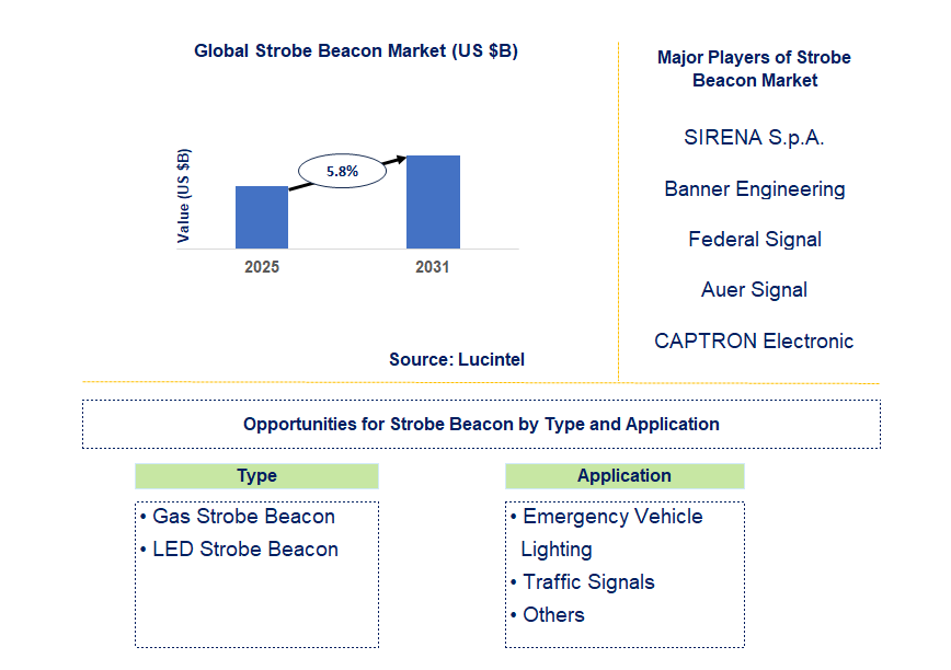 Strobe Beacon Market Trends and Forecast