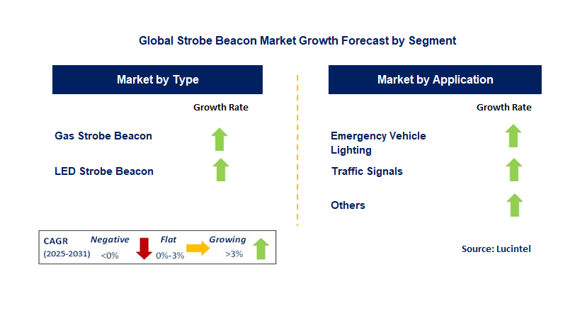 Strobe Beacon Market by Segment