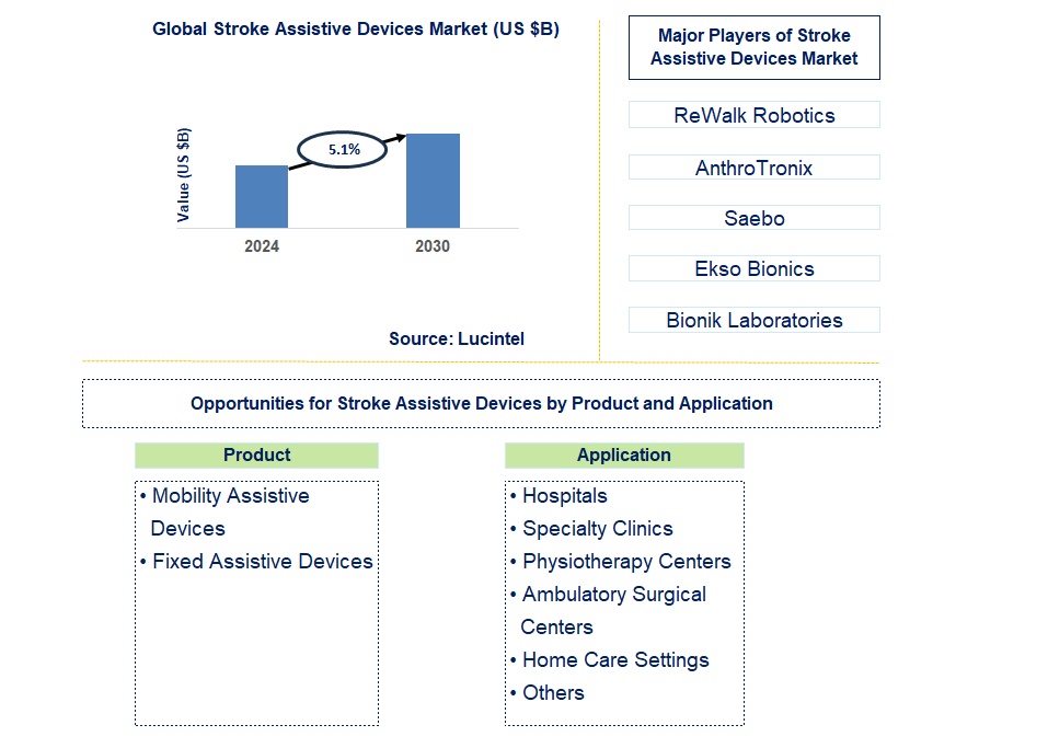 Stroke Assistive Devices Trends and Forecast