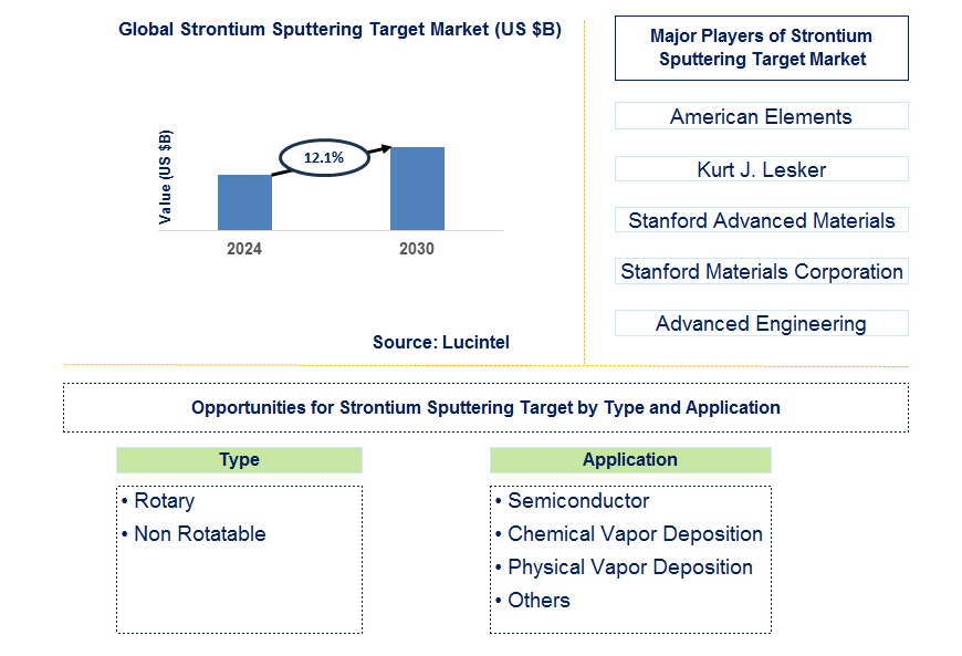 Strontium Sputtering Target Trends and Forecast