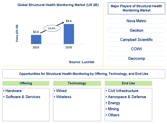 Structural Health Monitoring Trends and Forecast