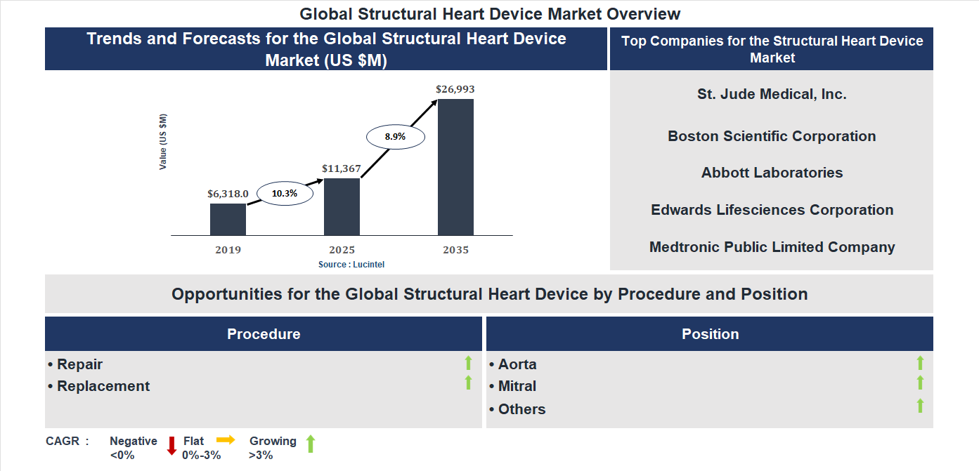 Structural Heart Device Market Trends and Forecast