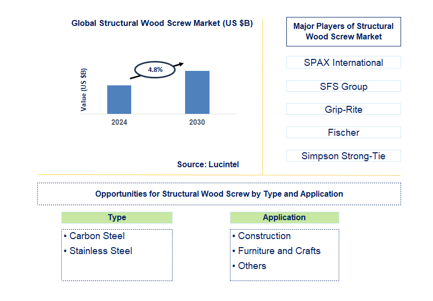 Structural Wood Screw Trends and Forecast