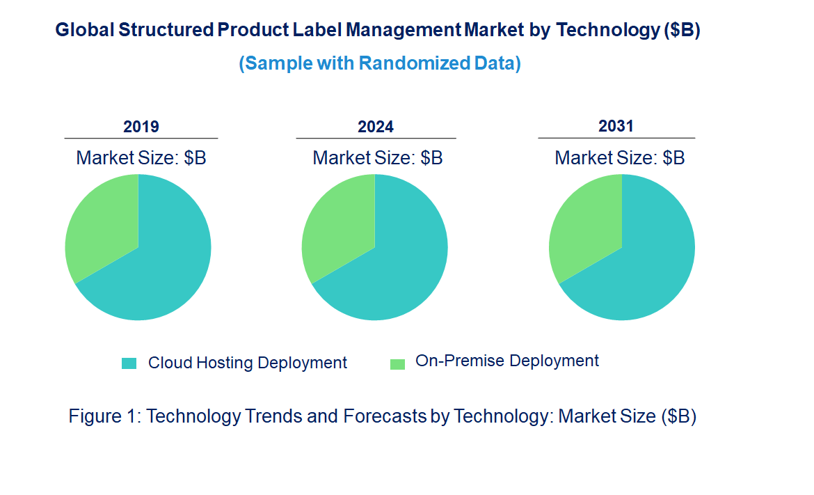 Structured Product Label Management Market by Technology