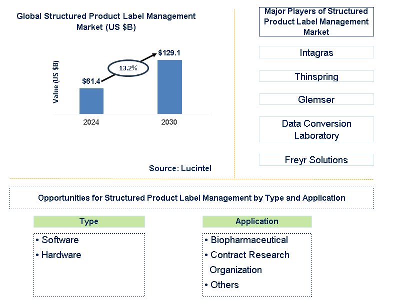 Structured Product Label Management Trends and Forecast