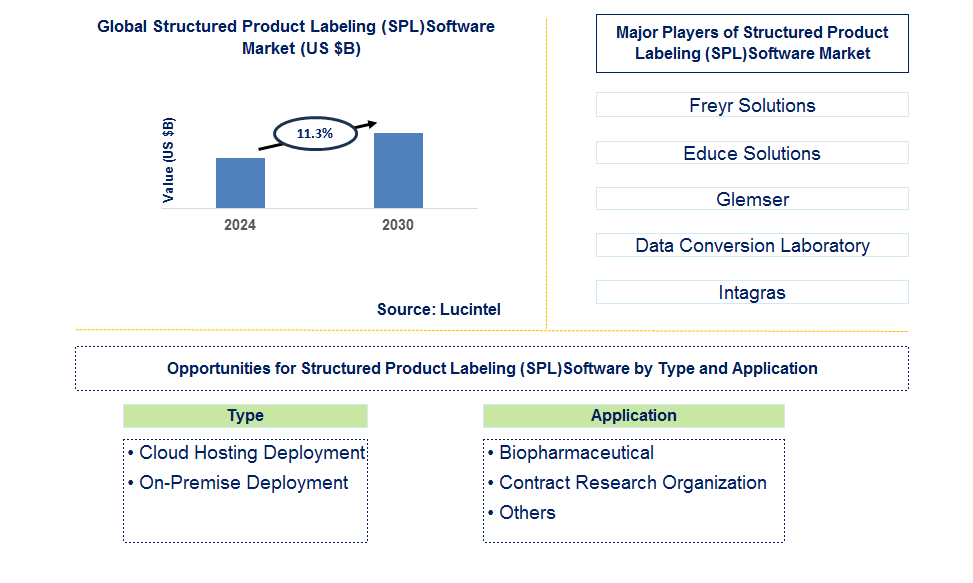 Structured Product Labeling (SPL)Software Trends and Forecast