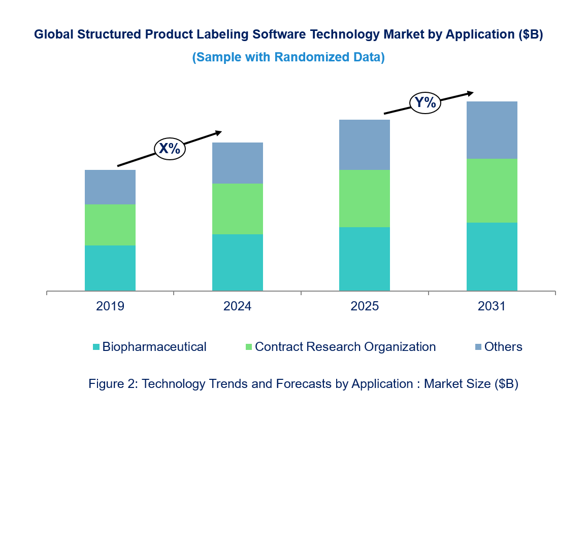 Structured Product Labeling Software Technology Market by Segments
