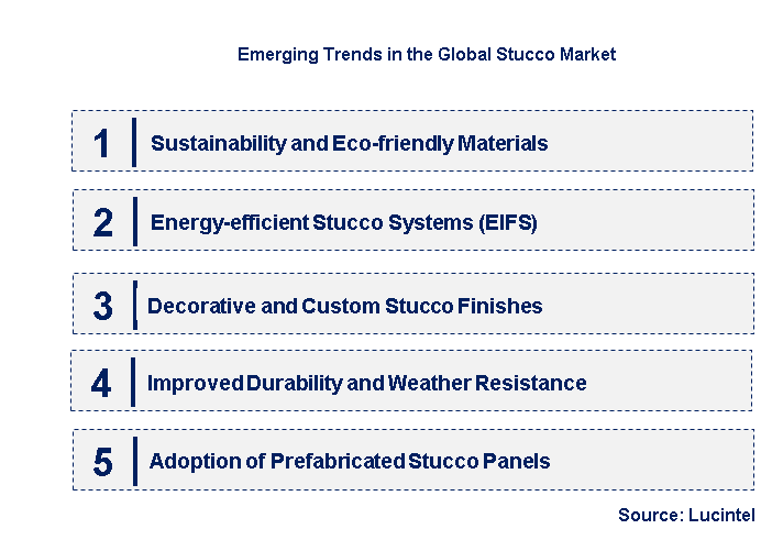 Emerging Trends in the Stucco Market