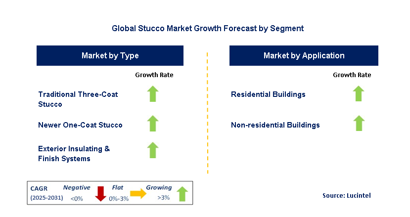 Stucco Market by Segment