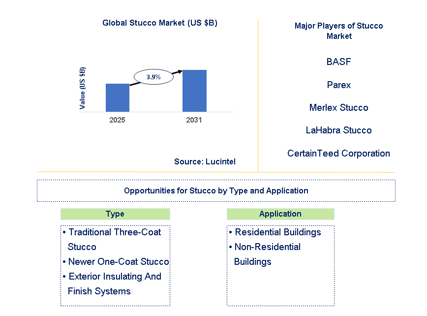 Stucco Market Trends and Forecast